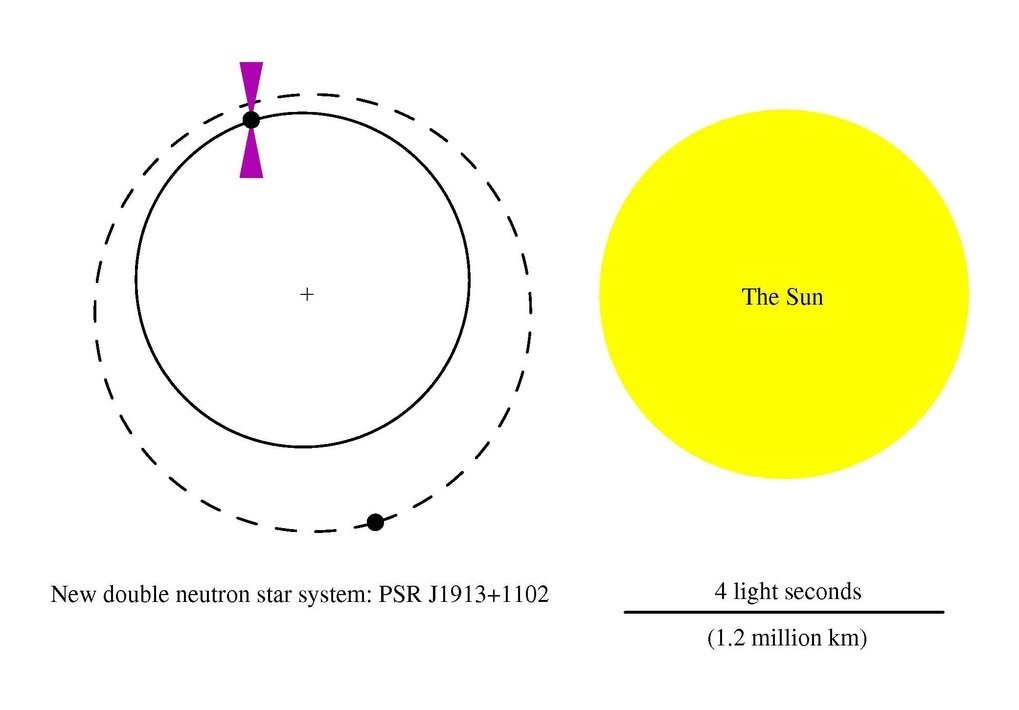 Orbits of the two components of the double neutron star system PSR J1913+1102. The size of the sun is shown in comparison.