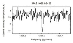 This absorption line spectrum, observed with GREAT on SOFIA, displays the fingerprint of the OD molecule (deuterated hydroxyl radical) at a frequency of 1.3915 Terahertz (215.4 microns wavelength). This molecule is an important marker of the formation of interstellar water and may also serve as a chemical clock for the first stages of the star formation process.