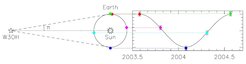 Left: At any point in time W3OH as seen from Earth appears at a certain angular position on the plane of the sky which can be measured very precisely with VLBI. Due to the Earth's orbital motion around the Sun this position changes over the course of a year. This effect is called the annual parallax, Pi. The magnitude of the parallax is equal to the radius of the Earth's orbit divided by the distance to W3OH. The distance to W3OH can thus be calculated from the parallax. Right: The actual measurements as a function of time. The curve represents the expected temporal variation of the position displacement. Its shape is determined by the Earth's orbit. The parallax is equivalent to the maximum displacement.