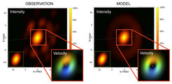 3D images of HD 62623, obtained with the VLTI (left), compared to the model of a rotating disk (right). In the boxes, the gas kinematics is shown (3rd dimension): blue-coloured gas approaches the observer, while red-coloured gas recedes from the observer. The size of the inner gas disk of approx. 2 milli-arcseconds corresponds to 1.3 astronomical units (distance Earth-Sun), while the dust ring seen in the images has a radius corresponding to 4 astronomical units, assuming 2100 light years as thedistance to HD 62623.