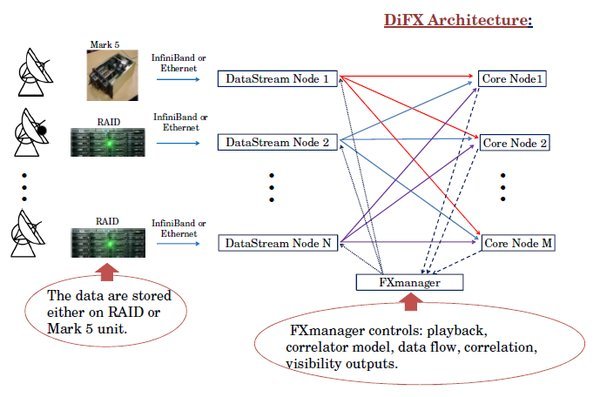 DiFX Korrelator
