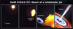 Ein Schwarzes Loch verschlingt einen Stern: Darstellung in vier Schritten bis zur Entstehung eines relativistischen Jets im Zentrum der Galaxie. 1) Der Stern nähert sich dem Schwarzen Loch; 2) Starke Gezeitenkräfte bewirken zunächst die Verformung, später das Zerreißen des Sterns; 3) Das Material des Sterns bildet eine Akkretionsscheibe um das Schwarze Loch; 4) Magnetfelder beschleunigen Teilchen in Form eines stark gebündelten Jet fast bis auf Lichtgeschwindigkeit.