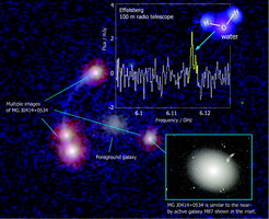 Discovery spectrum, showing water maser emission from the highly redshifted quasar MG J0414+0534, inset in an HST colour image of the quasar. The quasar appears broken up into four components by a foreground galaxy (diffuse source in the centre), acting as a gravitational lens and strengthening the signal by a factor of 35. The inset with galaxy M87 shows how the quasar could be seen from nearby.