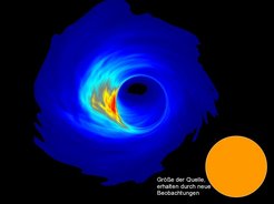 Computersimulation von heißem Plasma, das auf das Schwarze Loch im Zentrum der Milchstraße einfällt. Bei der Berechnung wurden alle Effekte der Allgemeinen Relativitätstheorie berücksichtigt. Dargestellt ist Radioemission bei 1,3 mm Wellenlänge, hervorgerufen durch Synchrotronstrahlung von Plasma in der Nähe des Ereignishorizonts des Schwarzen Lochs. Der orangefarbene Kreis zeigt den gemessenen Durchmesser der Radioquellen an und ist 3- bis 5-mal kleiner als die angenommene Größe der Akkretionsscheibe.