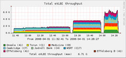 First light of the extended e-EVN system including Effelsberg on April 1, 2008. Observation of the Quasar DA 193, a very far galaxy emitting in radio frequencies (its light has travelled to us over ¾ of the age of the Universe, z=2.363). The plot shows the data rate arriving at the central super-computer in Dwingeloo, The Netherlands, where the incoming data rate reached a new record with more than 6 Gbit/s.