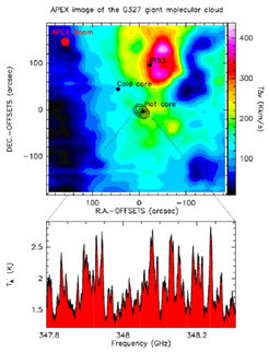 Radiobild der Riesenmolekülwolke G327, aufgenommen mit dem APEX-Teleskop. Dazu wurden über 5000 Einzelspektren in der J=3-2 Linie des Kohlenmonoxid-Moleküls (CO) aufgenommen. CO ist einer der besten Indikatoren für Molekülwolken, in denen Sternentstehung stattfindet. Das Intensitätsmaximum im oberen Bereich des Bildes zeigt eine bereits weit entwickelte Sternentstehungszone, in der Gas durch die Strahlung eines neugebildeten Sternhaufens erhitzt wird. Der interessanteste Bereich des ganzen Gebiets fällt allerdings in der CO-Emission überhaupt nicht auf: der "hot core" im Bild-Zentrum, dargestellt in Konturen des Methanol-Moleküls. Er bildet ein absolut herausragendes Objekt - eine der besten Quellen zur Untersuchung komplexer organischer Moleküle in der Milchstraße (vgl. Spektrum im unteren Teil des Bildes).