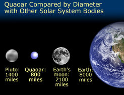 Der neuentdeckte Kleinplanet Quaoar im Kuiper-Gürtel. Vergleich des Durchmessers mit Pluto, der Erde und dem Erdmond