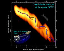 Mit Weltraum-VLBI (VSOP) beobachtete Jet-Strukturen des Quasars 3C273. Die blauen und roten Linien zeigen im Vergleich das Ergebnis der Modellrechnungen (lineare Störungsanalyse von Kelvin-Helmholtz-Instabilitäten) und die gute Übereinstimmung auf Skalen bis zu 300 parsec (ca. 1000 Lichtjahre).
