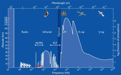 © Bild: T.L. Wilson, ESO (Science with ALMA, Symposium Madrid 2006).