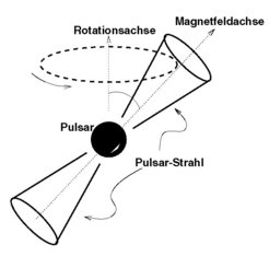 Der Leuchtturm-Effekt, der bei einem Pulsar die beobachtete pulsierende Strahlung erzeugt.