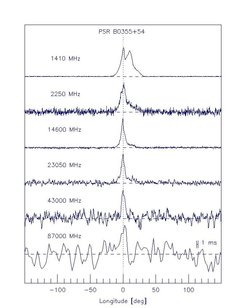 Die hier dargestellten Pulsformen wurden bei Frequenzen bis zu 43 und 87 GHz gemessen. Dies sind die höchsten Radiofrequenzen, bei der Pulsare jemals beobachtet wurden. Sie entsprechen einer Emissionshöhe von nur 50-100km über der Pulsaroberfläche.