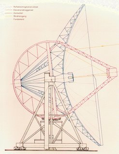 Durch Vergrößerung des Bildes sieht man die Struktur des Teleskopes und den Abbildungsweg der Radiostrahlung im Teleskop genauer.