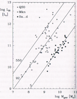 Abb. 2: Der Zusammenhang zwischen Leuchtkraft und Gasmasse bei inaktiven Galaxien (*) wie der Milchstraße, bei aktiven Galaxien (_) mit heftiger Sternentstehung in der Kernregion, und bei Quasaren (*). Das Verhältnis Leuchtkraft LIR zu Gasmasse Mgas charakterisiert das Stadium der Aktivität.