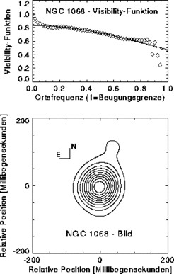 Auflösung des 2,2 Mikron-Infrarot-Kerns der Seyfert-2-Galaxie NGC 1068 (oben: Visibility-Funktion, unten: Bild). Der Abfall der Visibility-Funktion (Betrag der Objekt-Fouriertransformierten) zeigt, daß der IR-Kern einen Durchmesser von 30 Millibogensekunden ~2 pc hat. Das 30-Millibogensekunden-Objekt ist wahrscheinlich der postulierte Staubtorus oder gestreutes Licht unterhalb oder oberhalb des Torus.