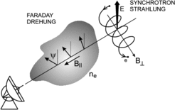 Abb. 2: Der Synchrotronstrahlungsprozess: ein fast lichtschnelles Elektron wird im Magnetfeld auf eine Spiralbahn abgelenkt und strahlt einen kleinen Teil seiner Energie als Radiostrahlung in Bewegungsrichtung ab. Die Radiostrahlung ist in Richtung des elektrischen Feldes E polarisiert. Befindet sich eine ionisierte Gaswolke mit einer Elektronendichte ne und einer Magnetfeldkomponente B֕ in Beobachtungsrichtung im Sehstrahl des Teleskops, wird der Polarisationswinkel um einen Winkel y gedreht (Faraday-Drehung).