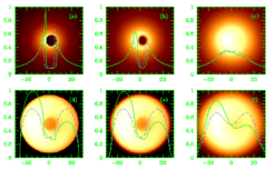 Abb. 2: Computersimulation eines in transparentes, leuchtendes Gas eingehülltes Schwarzen Lochs. Die horizontale Achsenmarkierung gibt die räumliche Skala in Einheiten des Gravitationsradius (Rg) an, während die vertikale Skala relative Intensitätswerte für vertikale (gestrichelte Linie) und horizontale (durchgezogene Linie) Querschnitte durch das Bild angibt. Die obere Reihe zeigt ein rotierendes und die untere Reihe für ein nicht-rotierendes Schwarzes Loch. Die mittlere und rechte Spalte zeigen Bilder, wie man sie mit Radiointerferometern (VLBI) bei 0,6 und 1,3mm Wellenlänge für ein optisch dünnes Emissionsgebiet um das Schwarze Loch im Zentrum der Milchstraße erwarten würde. Der Schatten ist immer noch klar sichtbar.