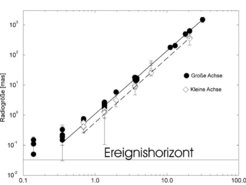 Abb. 4: Mit VLBI gemessene Größe der Radioquelle Sagittarius A* in Millibogensekunden als Funktion der Beobachtungswellenlänge in Zentimetern (nach T. Krichbaum). Die kleinste bisher beobachtete Skala wurde bei einer Wellenlänge von 1,4 mm erreicht (links unten) und ist schon sehr nahe am erwarteten Schatten des Ereignishorizonts.