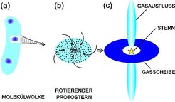 Abb. 1: Das Standardmodell massearmer Sternentstehung: (a) Molekülwolke mit dichten Wolkenkernen; (b) Vergrößerung eines Molekülwolkenkerns mit Bildung eines zentralen Objektes und einer umgebenden Scheibe; (c) Aktive Akkretionsphase mit zentralem (Proto-)Stern, Akkretionsscheibe und bipolarer Ausfluss.