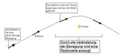 Ein Elektron wird von einem Ion (die Zeichnung zeigt als Beispiel ein Wasserstoff-Ion oder Proton) von seiner Bahn abgelenkt. Dabei entsteht eine Radiowelle.