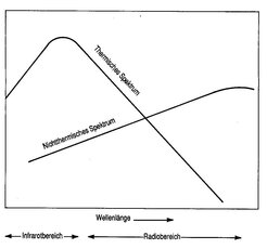 Abhängigkeit der Strahlungsintensität bei Synchrotron (nichtthermischer)-und thermischer Plasmastrahlung (frei-frei) (Abb. nach Die phantastische Welt der Radioastronomie S.26 von Gerrit L. Verschuur, Birkhäuser Verlag)