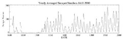 Fig. 2: Das Maunder Minimum 1645 bis 1715.