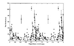 Fig. 6: Flares im Doppelsternsystem V773 Tauri. Man sieht hier eine klare Periodizität von Flares beim Periastrondurchgang, dass heisst bei der Phase 1. (Phase 1...2 entspricht wieder 0...1)