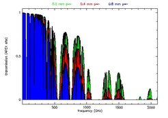 "Durchlässigkeit der Atmosphäre über dem Hochplateau von Chajnantor" (500GHz=0,6mm; 1000GHz=0,3mm; 1500GHz=0,2mm) (Peter Schilke priv. comm.)