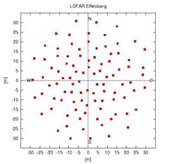 Verteilung der LBA-Antennen in Effelsberg