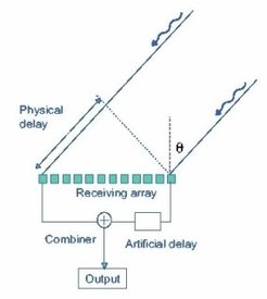 Abb. 2: Strahlengang im sogenannten „Phased Array”