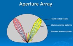 Beams der Station eines Phased Arrays: Ein einzelner Dipol sieht den gesamten Radiohimmel (grau); die Zentraleinheit der Station bildet aus den Signalen aller Dipole mehrere Stationbeams (rot) und (gelb); der Zentralrechner des Gesamtteleskops berechnet aus allen Stationbeams Radiokarten mit hoher Winkelauflösung, den synthetisierten Beams (hellblau)