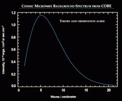 (Quelle: FIRAS Spektrum (NASA: COBE Satellit))
