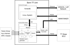 Photon Counting Unit block diagram