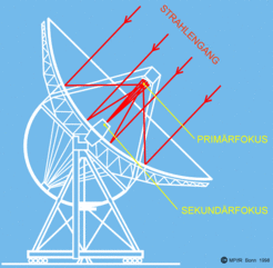Strahlengang im Radioteleskop Effelsberg.