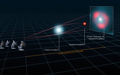 This schematic image represents how light from a distant galaxy is distorted by the gravitational effects of a nearer foreground galaxy, which acts like a lens and makes the distant source appear distorted, but brighter, forming characteristic rings of light, known as Einstein rings. An analysis of the distortion has revealed that some of the distant star-forming galaxies are as bright as 40 trillion Suns, and have been magnified by the gravitational lens by up to 22 times.
