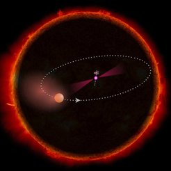The unusual PSR J1311-3430 pulsar system with the first millisecond pulsar discovered solely by its lighthouse-like gamma-ray emissions (magenta). The record-breaking pulsar system is so compact that it would fit completely inside our Sun. This schematic representation shows the Sun, the companion's orbit, and the companion at its maximum possible size true to scale; the pulsar has been greatly enlarged in contrast.
