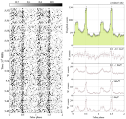 Phasendiagramm und Pulsprofil des Gammapulsars J2028+3332 über zwei Rotationsperioden. Die Abbildung links zeigt die Pulsphase zur Ankunftszeit eines jeden Photons; die Grauskala repräsentiert die Wahrscheinlichkeitsgewichtung der Photonen.Rechts oben: Die addierten Wahrscheinlichkeitsgewichtungen der Photonen ergeben das Pulsprofil. Unten: Das Pulsprofil in verschiedenen Energiebereichen.