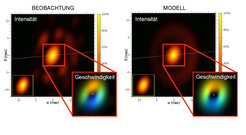 Ein Stern in allen Dimensionen: 3D-Bilder von HD 62623, aufgenommen mit dem VLT-Interferometer (links) im Vergleich mit einem Modell für eine rotierende Gasscheibe um den Stern (rechts). Die Insert-Bilder verdeutlichen die Gaskinematik, also die dritte Dimension in Ergänzung von Länge und Breite. Die blaue Farbe zeigt Gas, das sich auf den Beobachter zu bewegt, die rote Farbe Gas, das sich vom Beobachter entfernt. Der Radius des inneren Gasrings von etwa zwei Millibogensekunden entspricht ungefähr dem 1,3-fachen Abstand zwischen Erde und Sonne (1,3 AE); der im Bild sichtbare äußere Staubring hat einen Radius von rund vier AE. Der Stern HD 62623 ist 2100 Lichtjahre von der Erde entfernt.