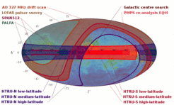 Überblick der Durchmusterungen des Radiohimmels, die unter der Leitung oder mit Beteiligung von Mitarbeitern des MPIfRs durchgeführt werden oder wurden. Alle Pulsar-Durchmusterungen sind in der Animation oben auf der Seite in Galaktischen Koordinaten dargestellt.