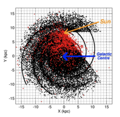 Simulation der Verteilung von Pulsaren in der Milchstraße, die mit einer SKA-Durchmusterung des gesamten Himmels entdeckt werden können. Es sind ca. 20.000 Pulsare; hier dargestellt mit der Spiralarmstruktur der Milchstraße. Das galaktische Zentrum befindet sich in der Mitte, die Sonne bei den Koordinaten (0.0, 8.5) kpc in der oberen Hälfte des Bilds.