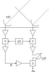 Konventionelles 2-Element Interferometer