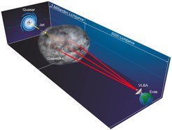 Schematische, nicht maßstabsgetreue Darstellung, die zeigt, wie die von dem Materiestrahl (Jet) des weit entfernten Quasars erzeugten Radiowellen auf dem Weg zur Erde durch den Einfluss der Materiewolke in unserer Milchstraße verbogen werden und dadurch Mehrfachbilder erzeugen, wie sie mit dem Very Long Baseline Array (VLBA) beobachtet werden.