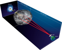 Artist's diagram of the refraction event (not drawn to scale), showing how radio waves from the distant quasar jet are bent by a gas cloud in our own Galaxy, creating multiple images seen with the Very Long Baseline Array.