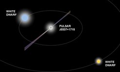 An illustration of the triple millisecond pulsar with its two white dwarf companions. According to the new model, this remarkable system has survived three phases of mass transfer and a supernova explosion, and yet it remained dynamically stable.
