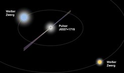 Künstlerische Darstellung des Dreifachsternsystems, in dem ein Millisekunden-Pulsar von zwei Weißen Zwergen umkreist wird. Nach dem neuen Modell hat dieses bemerkenswerte System drei Phasen von Massenübertragung zwischen den Partnern und dazu eine Supernova-Explosion überlebt und ist dabei dynamisch stabil geblieben.