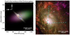 Nuclear region of the Circinus galaxy. The right image shows the inner 1000 light years of the Circinus galaxy. Blinding light and gaseous material are ejected by the active nucleus (located at the black box). They escape only along a conical region towards the northwest (upper right part of the image), leading to the white V-shaped structure in this image. Along other directions, the nuclear region is hidden by dense gas and dust. This obscuring dust has now been investigated with unprecedented detail with the Very Large Telescope Interferometer. The false-colour model image on the left shows the dust emission and corresponds to the region marked by the black box in the right image. The emission comes from a relatively thin, disk-like structure (white) as well as dust elongated perpendicular to it. The disk is also seen by water emission (red-green-blue line). The dust emission is more absorbed towards the southeast (bottom left) than the northwest (top right), illustrated by the change from violet to green colours.