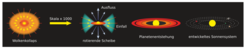 Abb. 1: Schematisches Bild der Entwicklung unserer Sonne mit ihrem Planetensystem.
