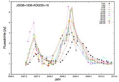 Abb. 1: Typische Langzeit-Lichtkurve (Helligkeit gegen Zeit) eines Gammastrahlen-Blazars, beobachtet mithilfe der Radioteleskope des F-GAMMA Programms (Effelsberg 100-m und IRAM 30-m). Die Quelle AO 0235+164 zeigt starke Variabilität mit zwei dramatischen Strahlungsausbrüchen auf Zeitskalen von Monaten. Während des zweiten Ausbruchs (2008/2009) wurde auch mit Fermi-GST im Gammabereich ein starker Ausbruch detektiert.