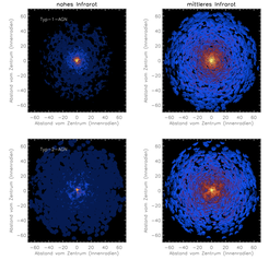 Strahlungstransport-Simulationen von klumpigen Staubtori in Akiven Galaxienzentren im nahen (2 µm, linke Spalte) und mittleren Infrarot (12 µm, rechte Spalte). Der heiße Staub in Typ-1-AGN (oben links) und Typ-2-AGN (unten links) ist deutlich kompakter als der ausgedehnte, kältere Staub (rechte Spalte), der mit MIDI beobachtet werden kann.