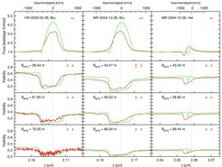 Abb. 3: Vergleich der AMBER-Messungen (rot) mit den Vorhersagen des Strahlungstransportmodells von Hillier et al.[1; grün. Die oberste Reihe zeigt die Spektren, die unteren drei Reihen zeigen die Visibilities (Interferenzstreifenkontraste). Die drei Spalten zeigen von links nach rechts den Vergleich der Brγ-Messungen mit hoher und mittlerer spektraler Auflösung und der He I-Messungen mit mittlerer spektraler Auflösung.