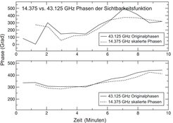 Vergleich der Verzögerungswerte bei einer Wellenlänge von 2 cm (ca.15 GHz) und 7 mm (43 GHz), gemessen mit einem Teleskop in eher schlechtem Wetter (oben) und eher gutem Wetter (unten). Die durchgezogenen Linien zeigen die bei λ7 mm gemessenen Verzögerungswerte und die gestrichelten Linien die mit dazwischen liegenden 2 cm Beobachtungen vorhergesagten Werte. Beide Kurven folgen einander sehr gut, was die Anwendbarkeit der Methode demonstriert.